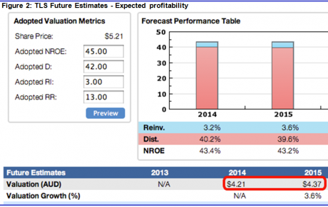 Graph for Telstra at fair value